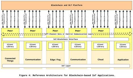 區(qū)塊鏈賦能的點對點物聯(lián)網(wǎng) 下一代應(yīng)用服務(wù)的參考架構(gòu)