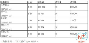 新三板午盤走強，做市指數微漲0.06，創業板指一路向上，有色金屬壓延加工領漲